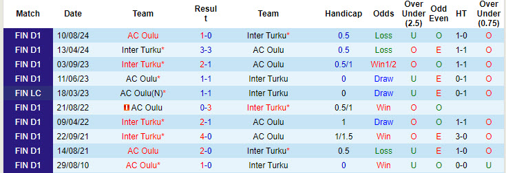 Nhận định, soi kèo AC Oulu vs Inter Turku, 22h00 ngày 24/9: Nỗ lực trụ hạng - Ảnh 4