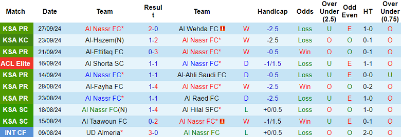 Nhận định, soi kèo Al Nassr vs Al Rayyan, 01h00 ngày 1/10: Khách ‘tạch’ - Ảnh 1