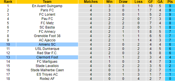 Nhận định, soi kèo Amiens vs Clermont Foot, 1h00 ngày 21/9: Chủ gặp khắc tinh - Ảnh 4