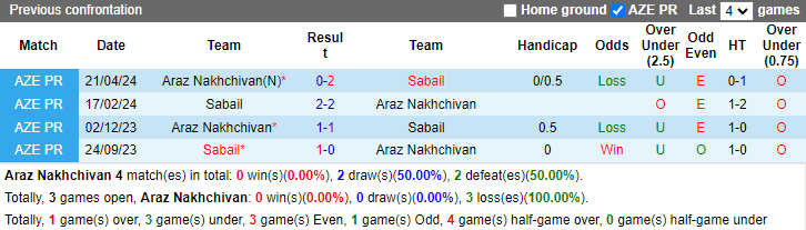 Nhận định, soi kèo Araz Nakhchivan vs Sabail, 22h00 ngày 27/9: Hướng tới ngôi đầu - Ảnh 3