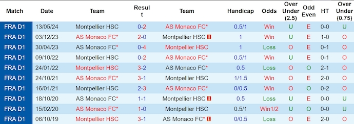 Nhận định, soi kèo AS Monaco vs Montpellier, 2h00 ngày 29/9: Bám đuổi ngôi đầu - Ảnh 3