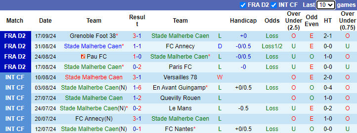 Nhận định, soi kèo Caen vs AC Ajaccio, 1h00 ngày 21/9: Thắng lợi đầu tiên - Ảnh 1