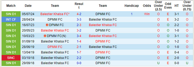 Nhận định, soi kèo DPMM vs Balestier Khalsa, 18h45 ngày 13/9: Đứt mạch bất bại - Ảnh 4