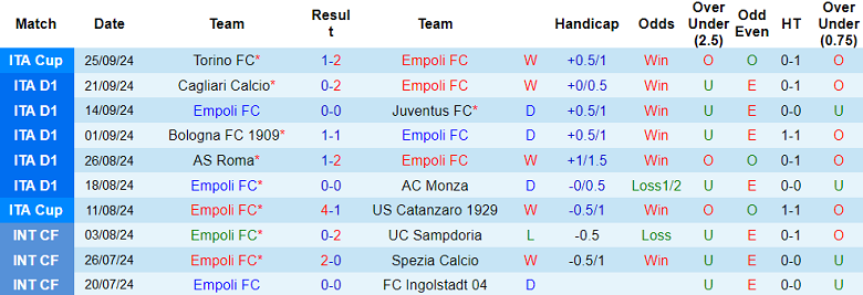 Nhận định, soi kèo Empoli vs Fiorentina, 23h00 ngày 29/9: Khó cho The Viola - Ảnh 1