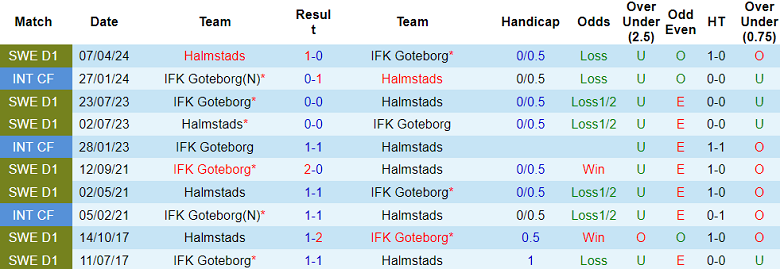 Nhận định, soi kèo Goteborg vs Halmstads, 00h00 ngày 24/9: Khó tin cửa dưới - Ảnh 3