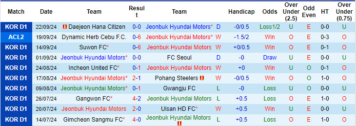 Nhận định, soi kèo Jeonbuk Hyundai Motors vs Jeju United, 17h00 ngày 28/9: Tính lũy điểm số - Ảnh 2