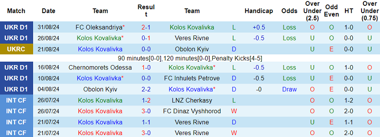 Nhận định, soi kèo Kolos vs LNZ Cherkasy, 22h00 ngày 16/9: Cửa dưới ‘tạch’ - Ảnh 5