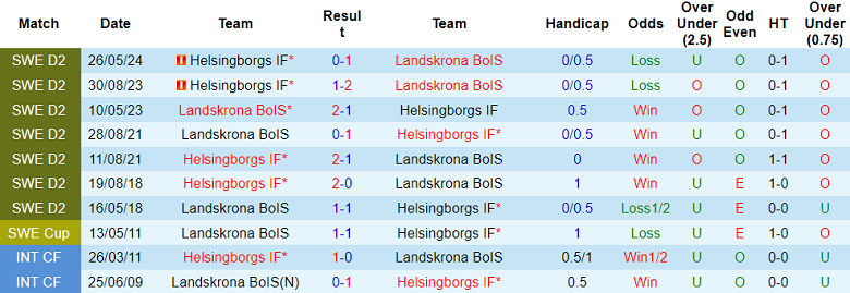 Nhận định, soi kèo Landskrona BoIS vs Helsingborgs, 00h00 ngày 25/9: Cửa dưới thắng thế - Ảnh 3