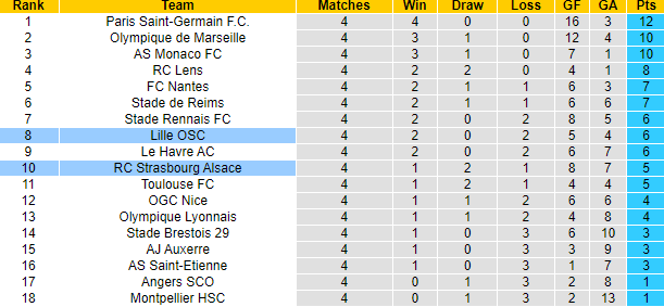 Nhận định, soi kèo Lille vs Strasbourg, 22h00 ngày 21/9: Chiến thắng thứ 4 - Ảnh 6