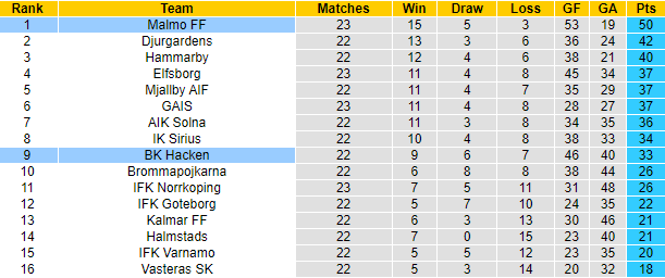 Nhận định, soi kèo Malmo vs Hacken, 21h30 ngày 22/9: Đối thủ kị rơ - Ảnh 4