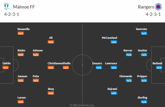 Nhận định, soi kèo Malmo vs Rangers, 23h45 ngày 26/9: Khởi đầu thuận lợi - Ảnh 5
