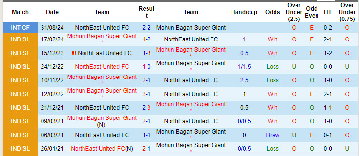 Nhận định, soi kèo Mohun Bagan Super Giant vs NorthEast United, 21h00 ngày 23/9: Tuần thi đấu sóng gió - Ảnh 4