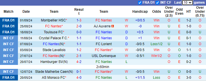 Nhận định, soi kèo Nantes vs Reims, 22h00 ngày 15/9: Đối thủ khó nhằn - Ảnh 1