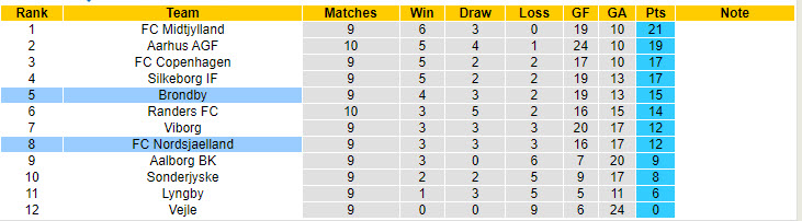 Nhận định, soi kèo Nordsjaelland vs Brondby, 00h00 ngày 01/10: Trở lại mặt đất - Ảnh 5