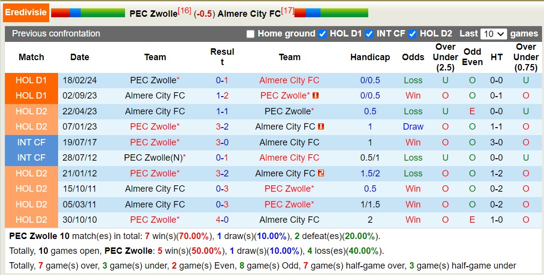 Nhận định, soi kèo PEC Zwolle vs Almere City, 17h15 ngày 29/9: Almere City chìm sâu - Ảnh 3