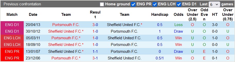 Nhận định, soi kèo Portsmouth vs Sheffield Utd, 21h00 ngày 28/9: Đôi ngả chia ly - Ảnh 3