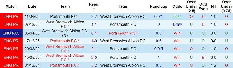 Nhận định, soi kèo Portsmouth vs West Brom, 21h00 ngày 15/9: Hy vọng cửa trên - Ảnh 3