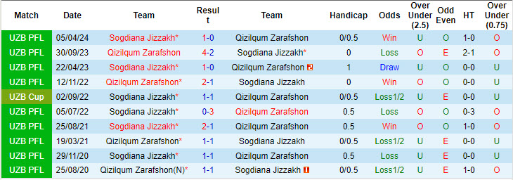 Nhận định, soi kèo Qizilqum Zarafshon vs Sogdiana Jizzakh, 20h15 ngày 13/9: Phong độ trượt dài - Ảnh 4