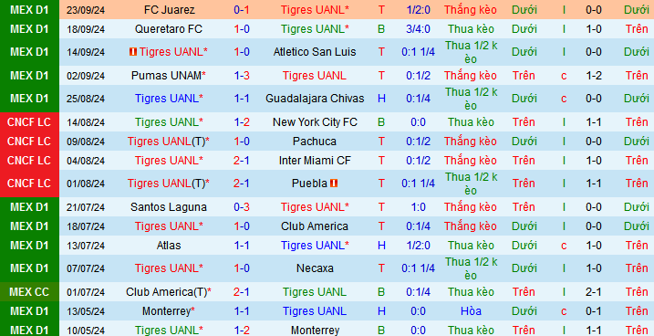 Nhận định, soi kèo Tigres UANL vs Club Leon, 09h00 ngày 28/9: Tạm chiếm ngôi đầu - Ảnh 2