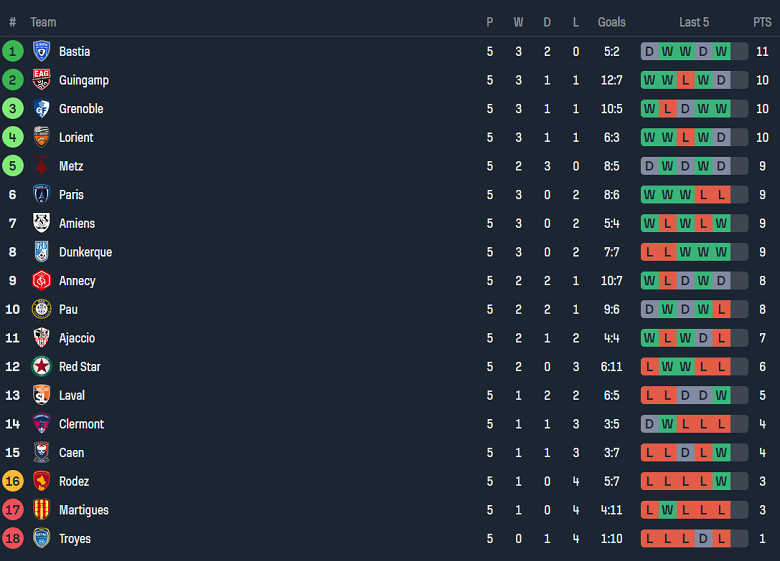 Nhận định, soi kèo USL Dunkerque vs Bastia, 01h30 ngày 25/9: Chủ nhà thất thế - Ảnh 4