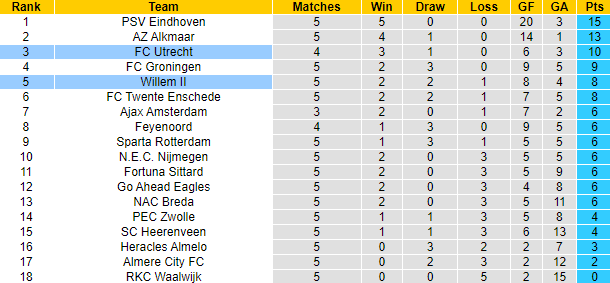 Nhận định, soi kèo Utrecht vs Willem II, 21h30 ngày 21/9: Tân binh bất bại - Ảnh 4