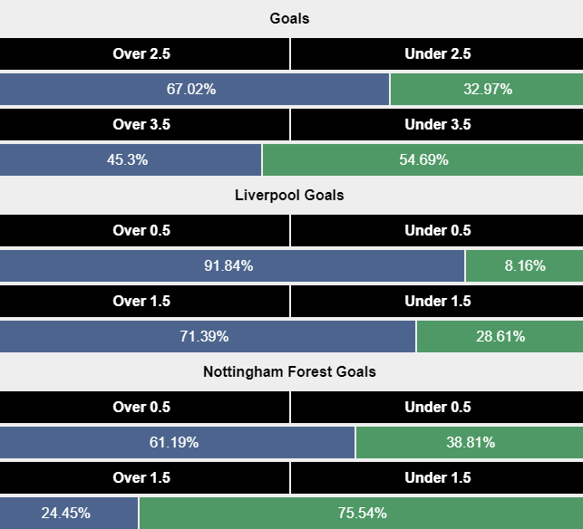 Siêu máy tình dự đoán Liverpool vs Nottingham, 21h00 ngày 14/9 - Ảnh 2