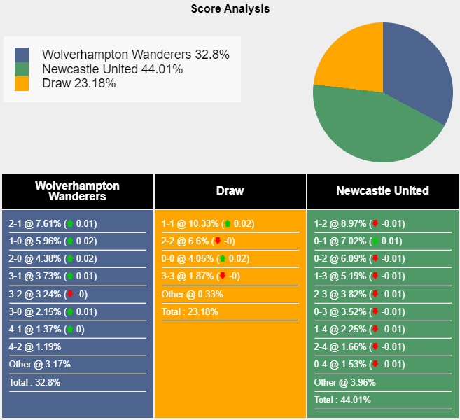 Siêu máy tính dự đoán Wolves vs Newcastle, 22h30 ngày 15/9 - Ảnh 5