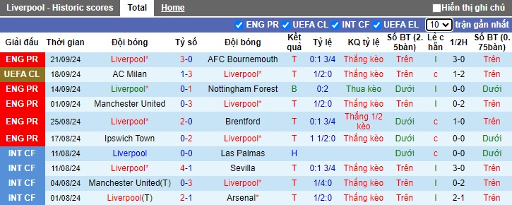 Soi kèo phạt góc Liverpool vs West Ham, 02h00 ngày 26/9 - Ảnh 3