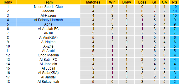 NHận định, soi kèo Abha vs Al-Faisaly Harmah, 22h40 ngày 1/10: Khó đổi vị trí - Ảnh 4