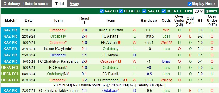 Nhận định, soi kèo Kyzylzhar vs Ordabasy, 16h00 ngày 3/10: Lấy lại ngôi đầu - Ảnh 2