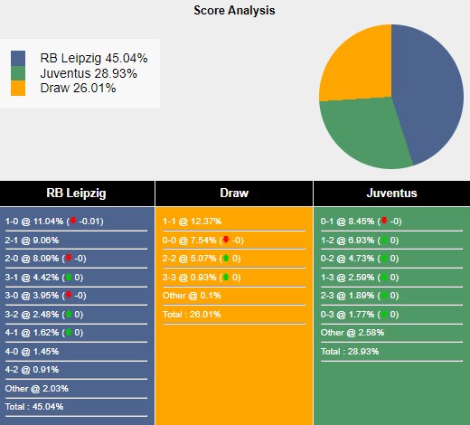 Nhận định, soi kèo Leipzig vs Juventus, 2h00 ngày 3/10: Lão bà đầy kinh nghiệm - Ảnh 5